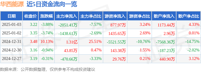 股票行情快报：华西能源（002630）1月3日主力资金净卖出2051.41万元