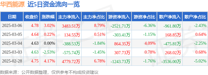股票行情快报：华西能源（002630）3月6日主力资金净买入3483.51万元