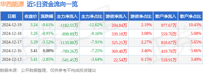 股票行情快报：华西能源（002630）12月19日主力资金净卖出1182.51万元