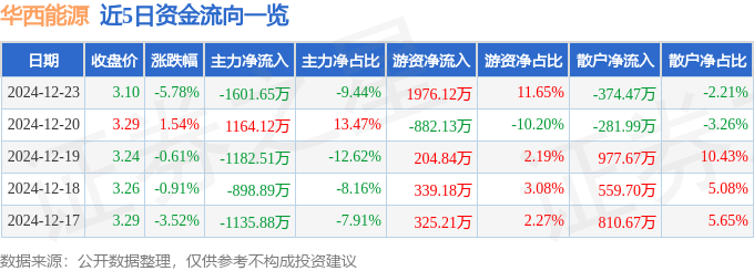 股票行情快报：华西能源（002630）12月23日主力资金净卖出1601.65万元
