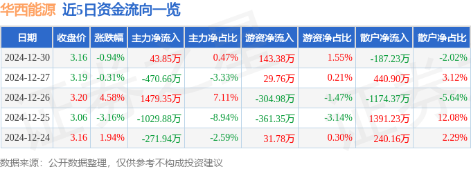 股票行情快报：华西能源（002630）12月30日主力资金净买入43.85万元