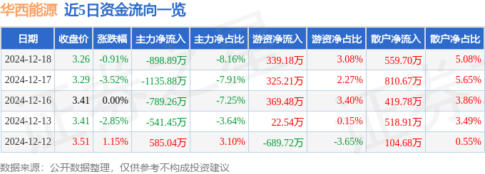 股票行情快报：华西能源（002630）12月18日主力资金净卖出898.89万元