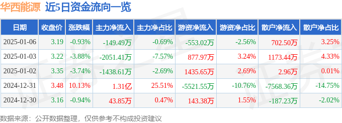 股票行情快报：华西能源（002630）1月6日主力资金净卖出149.49万元