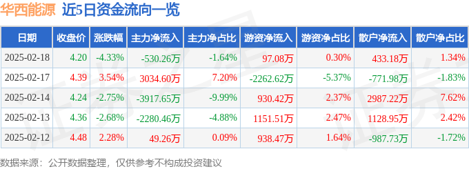 股票行情快报：华西能源（002630）2月18日主力资金净卖出530.26万元
