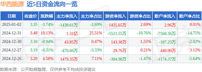 股票行情快报：华西能源（002630）1月2日主力资金净卖出1438.61万元