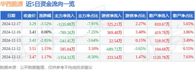股票行情快报：华西能源（002630）12月17日主力资金净卖出1135.88万元