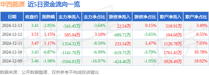 股票行情快报：华西能源（002630）12月13日主力资金净卖出541.45万元