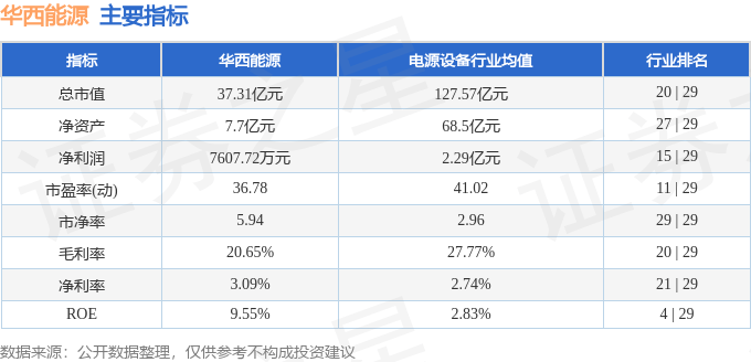 股票行情快报：华西能源（002630）12月24日主力资金净卖出271.94万元