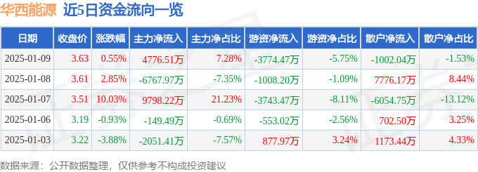 股票行情快报：华西能源（002630）1月9日主力资金净买入4776.51万元