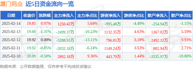 股票行情快报：厦门钨业（600549）2月14日主力资金净买入1250.42万元
