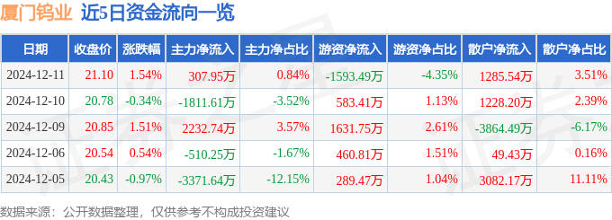 股票行情快报：厦门钨业（600549）12月11日主力资金净买入307.95万元