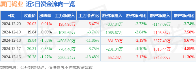 股票行情快报：厦门钨业（600549）12月20日主力资金净买入1984.93万元