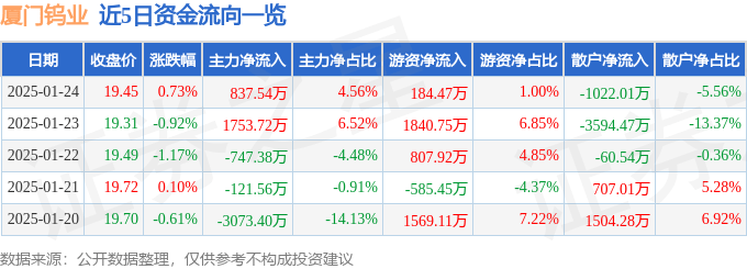 股票行情快报：厦门钨业（600549）1月24日主力资金净买入837.54万元
