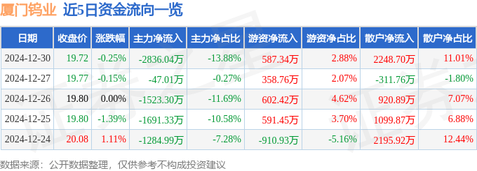 股票行情快报：厦门钨业（600549）12月30日主力资金净卖出2836.04万元