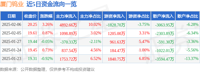 股票行情快报：厦门钨业（600549）2月6日主力资金净买入4892.66万元