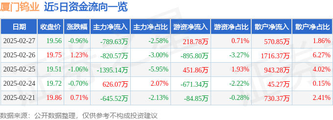 股票行情快报：厦门钨业（600549）2月27日主力资金净卖出789.63万元