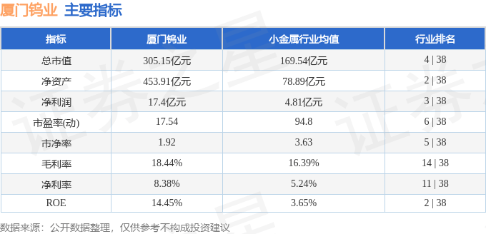 股票行情快报：厦门钨业（600549）2月18日主力资金净卖出3231.24万元