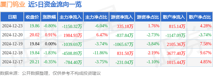 股票行情快报：厦门钨业（600549）12月23日主力资金净卖出1150.32万元
