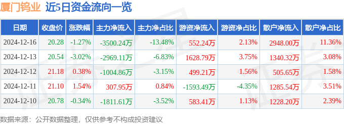 股票行情快报：厦门钨业（600549）12月16日主力资金净卖出3500.24万元