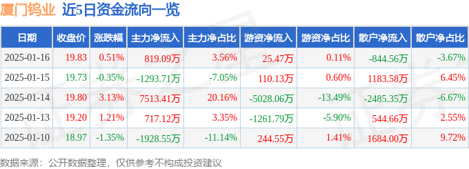 股票行情快报：厦门钨业（600549）1月16日主力资金净买入819.09万元
