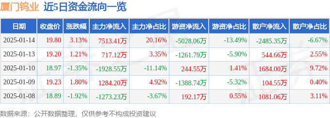股票行情快报：厦门钨业（600549）1月14日主力资金净买入7513.41万元