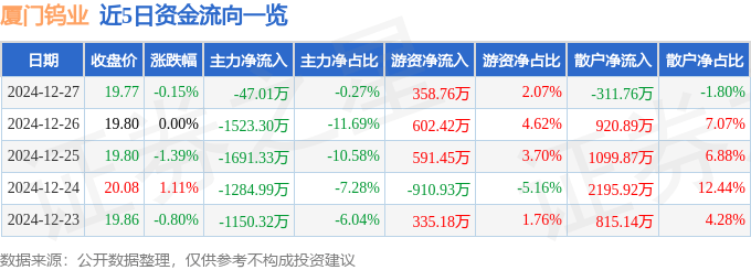 股票行情快报：厦门钨业（600549）12月27日主力资金净卖出47.01万元