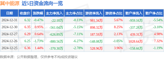 股票行情快报：冀中能源（000937）12月31日主力资金净卖出22.18万元
