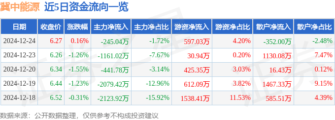 股票行情快报：冀中能源（000937）12月24日主力资金净卖出245.04万元