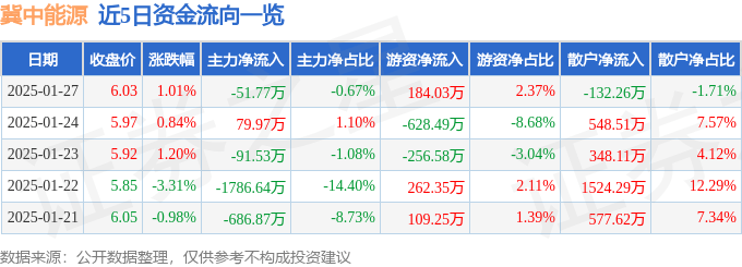 股票行情快报：冀中能源（000937）1月27日主力资金净卖出51.77万元