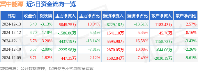 股票行情快报：冀中能源（000937）12月13日主力资金净买入5045.75万元