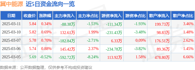 股票行情快报：冀中能源（000937）3月11日主力资金净卖出88.38万元