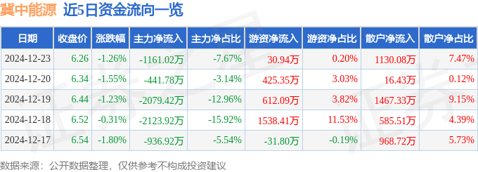 股票行情快报：冀中能源（000937）12月23日主力资金净卖出1161.02万元