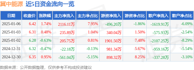 股票行情快报：冀中能源（000937）1月6日主力资金净买入2116.11万元