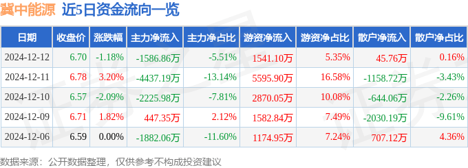 股票行情快报：冀中能源（000937）12月12日主力资金净卖出1586.86万元
