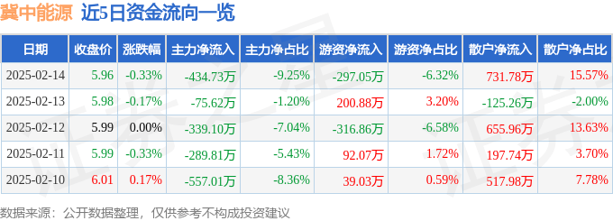 股票行情快报：冀中能源（000937）2月14日主力资金净卖出434.73万元