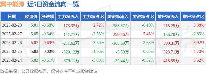 股票行情快报：冀中能源（000937）2月28日主力资金净买入173.32万元
