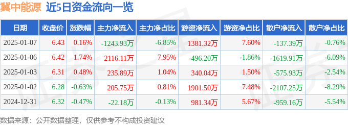 股票行情快报：冀中能源（000937）1月7日主力资金净卖出1243.93万元