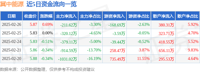 股票行情快报：冀中能源（000937）2月26日主力资金净卖出211.62万元