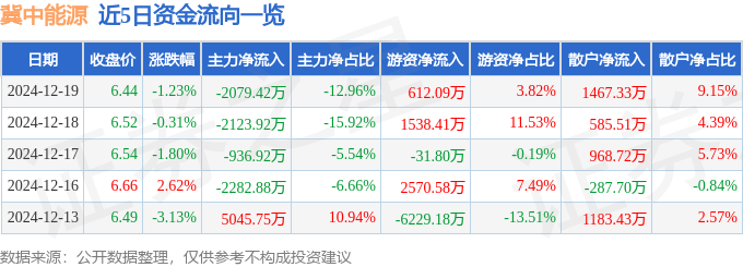 股票行情快报：冀中能源（000937）12月19日主力资金净卖出2079.42万元