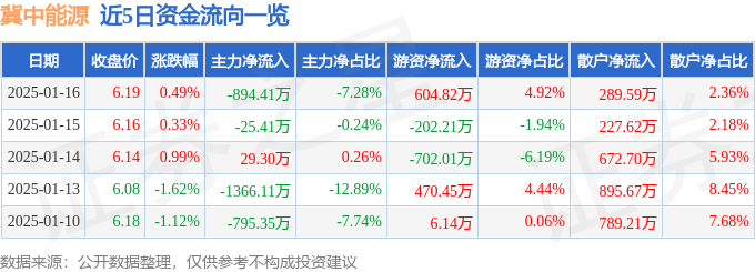 股票行情快报：冀中能源（000937）1月16日主力资金净卖出894.41万元