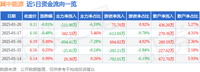 股票行情快报：冀中能源（000937）1月20日主力资金净卖出511.90万元