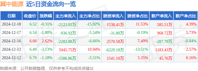 股票行情快报：冀中能源（000937）12月18日主力资金净卖出2123.92万元