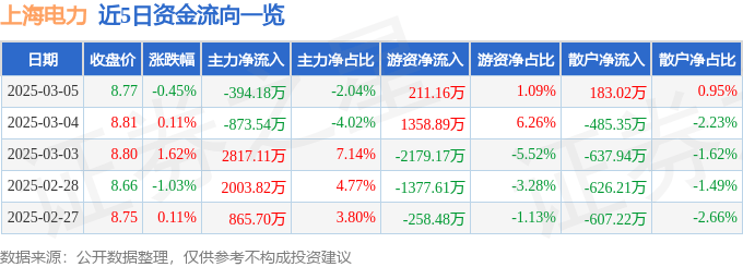 股票行情快报：上海电力（600021）3月5日主力资金净卖出394.18万元