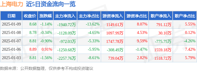股票行情快报：上海电力（600021）1月9日主力资金净卖出1940.72万元