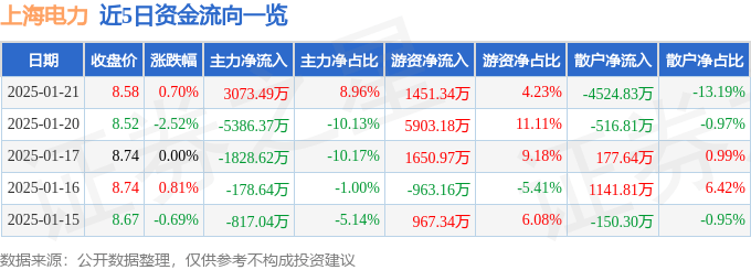 股票行情快报：上海电力（600021）1月21日主力资金净买入3073.49万元