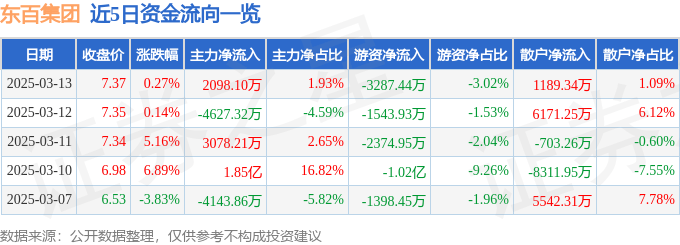 股票行情快报：东百集团（600693）3月13日主力资金净买入2098.10万元