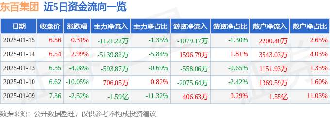 股票行情快报：东百集团（600693）1月15日主力资金净卖出1121.22万元