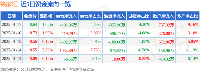 股票行情快报：徐家汇（002561）1月17日主力资金净卖出401.36万元