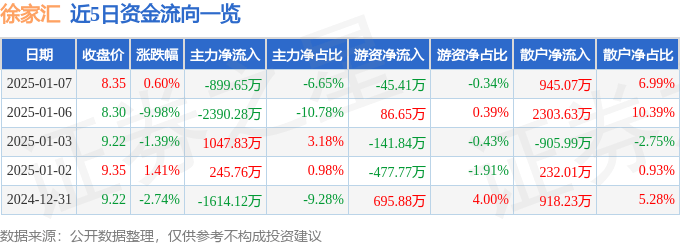 股票行情快报：徐家汇（002561）1月7日主力资金净卖出899.65万元