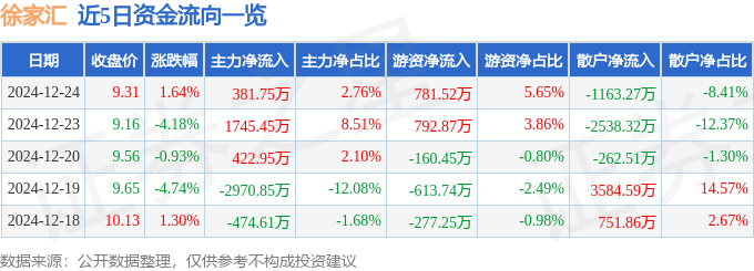 股票行情快报：徐家汇（002561）12月24日主力资金净买入381.75万元